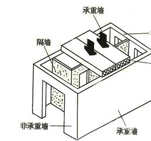 西安裝修公司|什么是承重墻 承重墻和非承重墻怎么區(qū)別