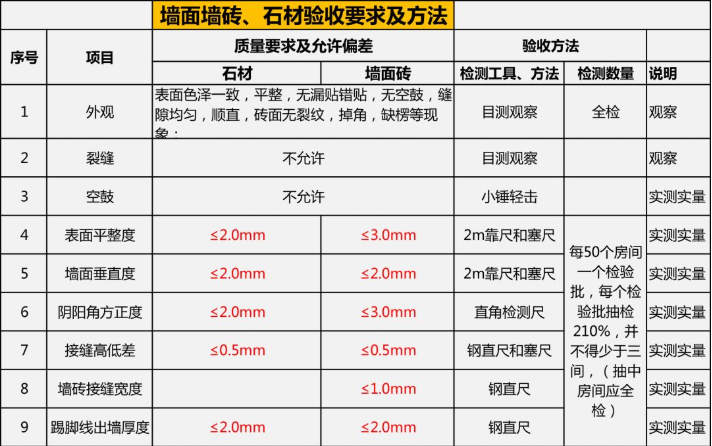 家裝竣工驗收 | 墻面及地面驗收規(guī)范