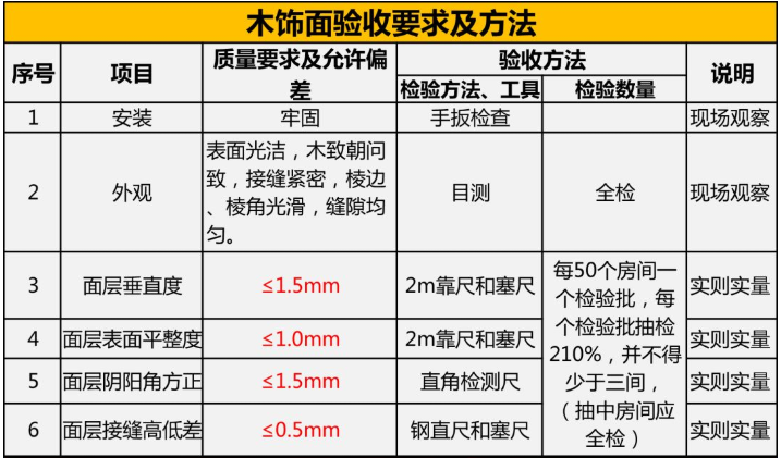 家裝竣工驗(yàn)收 | 木工工程及門窗安裝驗(yàn)收規(guī)范